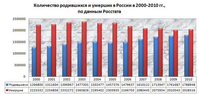 Количество рожденных в россии. Сколько рождается людей в день в России. Сколько человек рождается за сутки в России. Россия в 2000-2010. Сколько людей родилось в 2005.